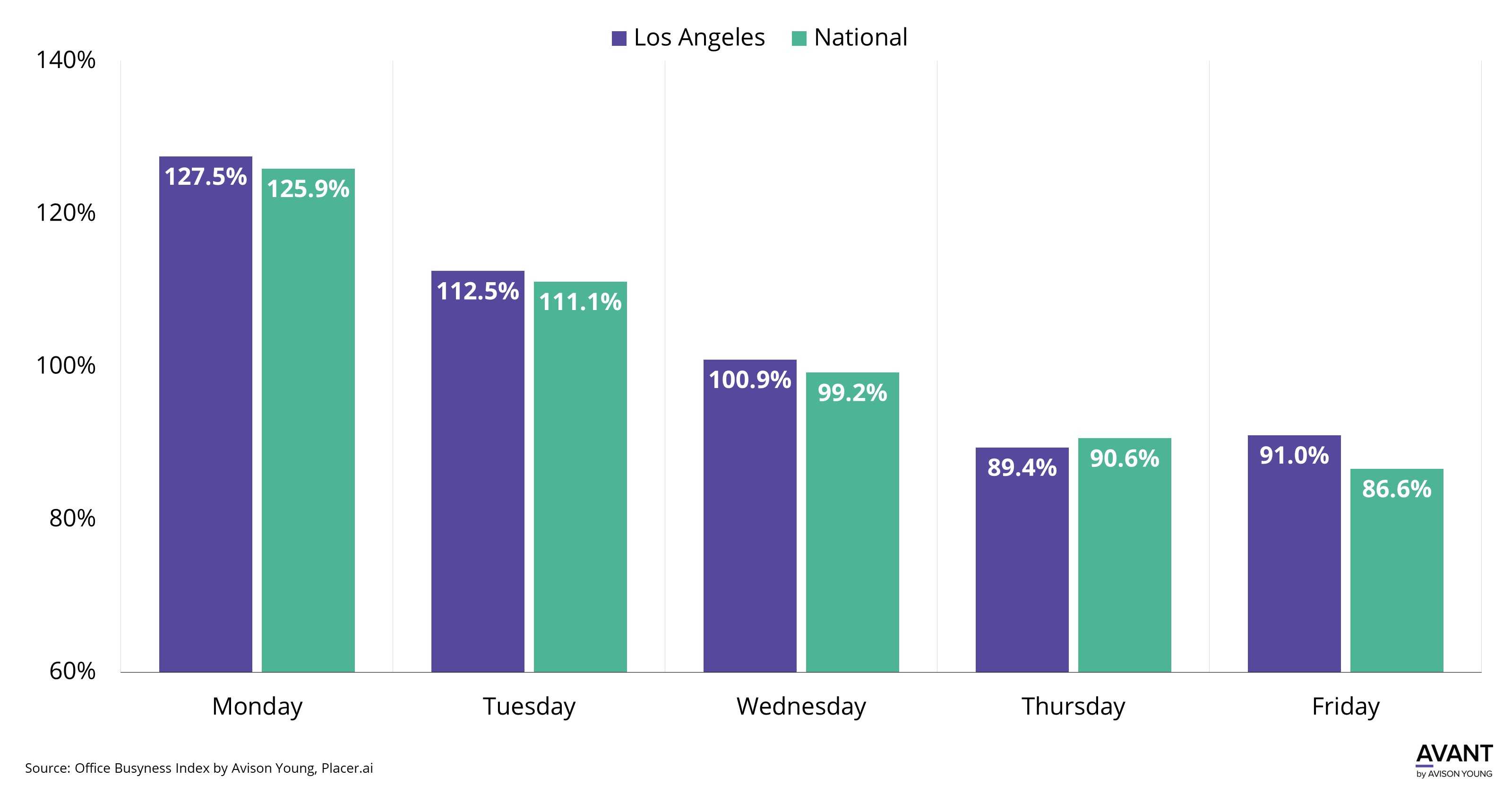 Los Angeles office employees are favoring early work weeks